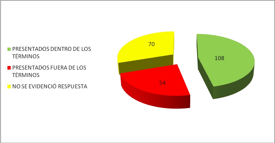 Gráfico complementario de los tipos de petición de enero a junio de 2018