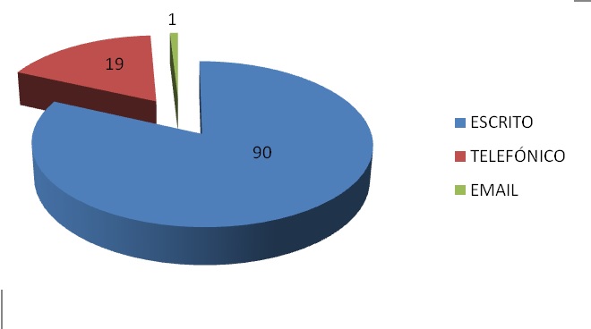 Gráfico del medio usado por la ciudadanía para presentar denuncias ambientales entre enero y junio de 2018