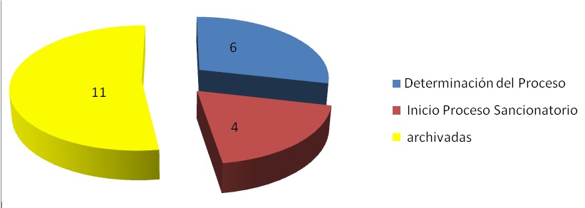 Gráfico del estado actual de la muestra de 21 denuncias ambientales atendidas
