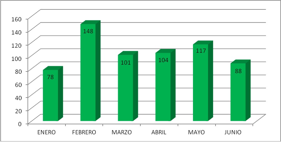 Gráfico de los derechos de petición recibidos entre enero y junio de 2018