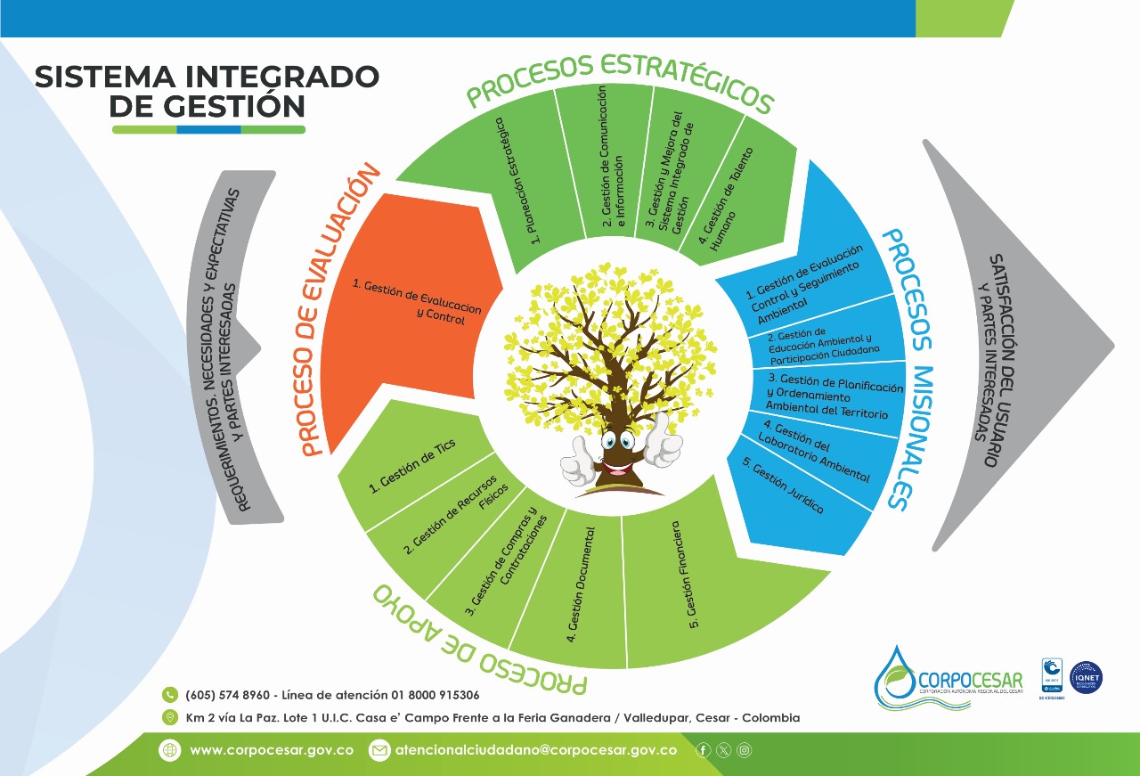 Mapa de procesos 2025 del Sistema Integrado de Gestión de CORPOCESAR: un círculo con los procesos estratégicos, misionales, de apoyo y de evaluación alrededor de un árbol, entre la flecha de requerimientos, necesidades y expectativas de las partes interesadas y la de satisfacción del usuario. Los procesos se listan debajo de la imagen.