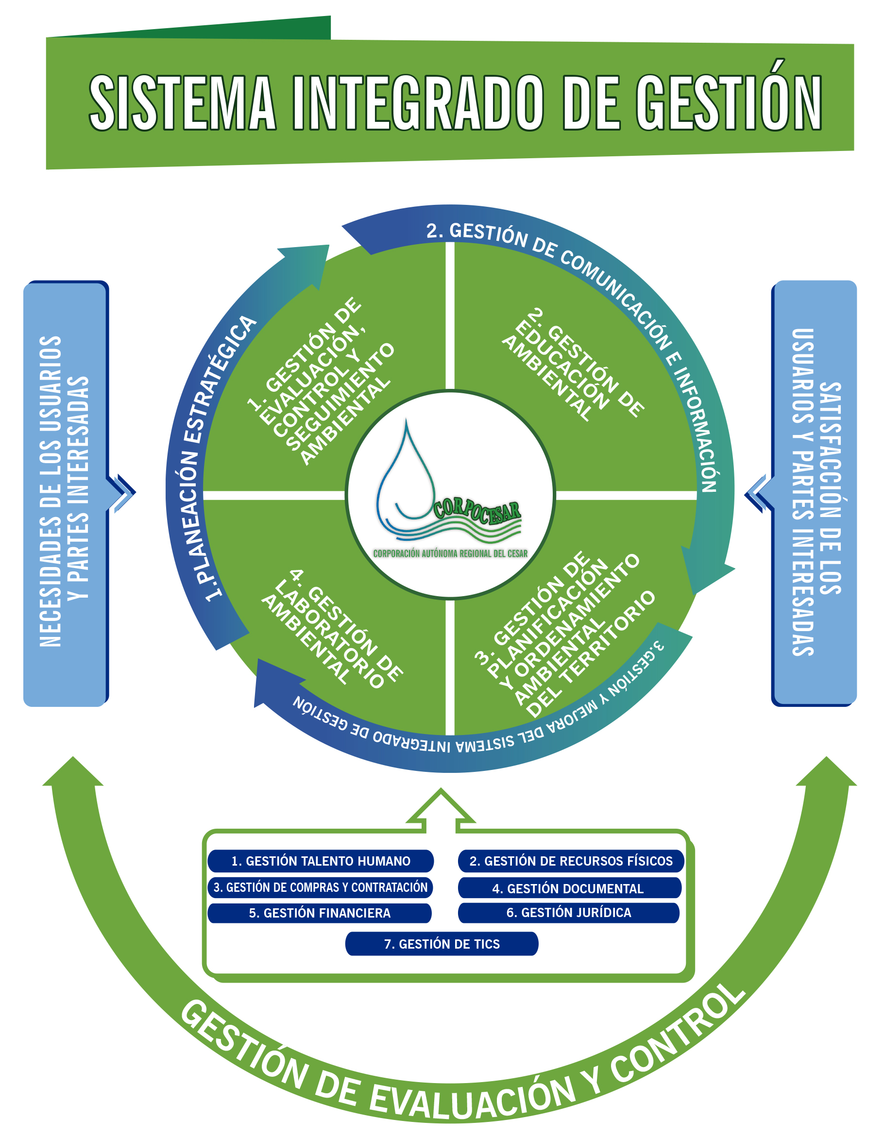 Mapa de procesos de CORPOCESAR con los procesos del Sistema Integrado de Gestión: planeación estratégica, comunicación e información, gestión y mejora del sistema, procesos misionales, de apoyo y evaluación y control
