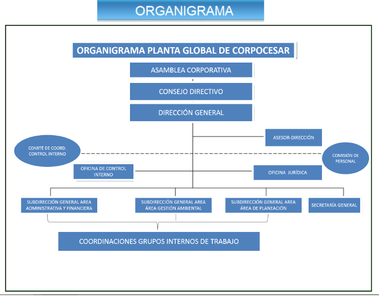 Organigrama planta global de CORPOCESAR. De arriba abajo: Asamblea Corporativa, Consejo Directivo y Dirección General. De la Dirección General dependen el Asesor de Dirección, la Oficina de Control Interno y la Oficina Jurídica; a sus lados, el Comité de Coordinación de Control Interno y la Comisión de Personal.
