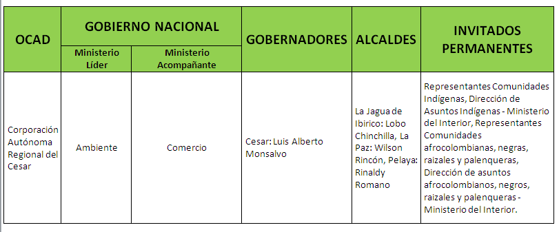 Tabla de conformación del OCAD de Corpocesar: ministerio líder Ambiente, ministerio que acompaña Comercio, gobernador del Cesar, alcaldes e invitados permanentes; los datos están en la tabla de esta página.