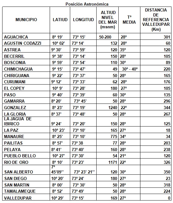 Tabla «Posición astronómica» de los municipios del Cesar, de Aguachica a Valledupar, con latitud, longitud, altitud sobre el nivel del mar, temperatura media y distancia de referencia a Valledupar; los datos están en la tabla de esta página.