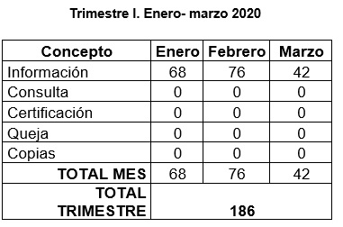 Gráfico del registro trimestral de PQRS recibidas en la entidad en 2020