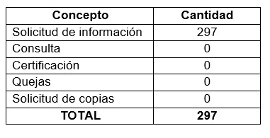 Gráfico de la distribución de las 297 PQRS recibidas en el primer semestre de 2020