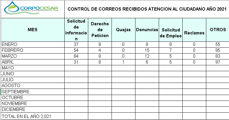 Gráfico de las estadísticas de PQRS de la vigencia 2021