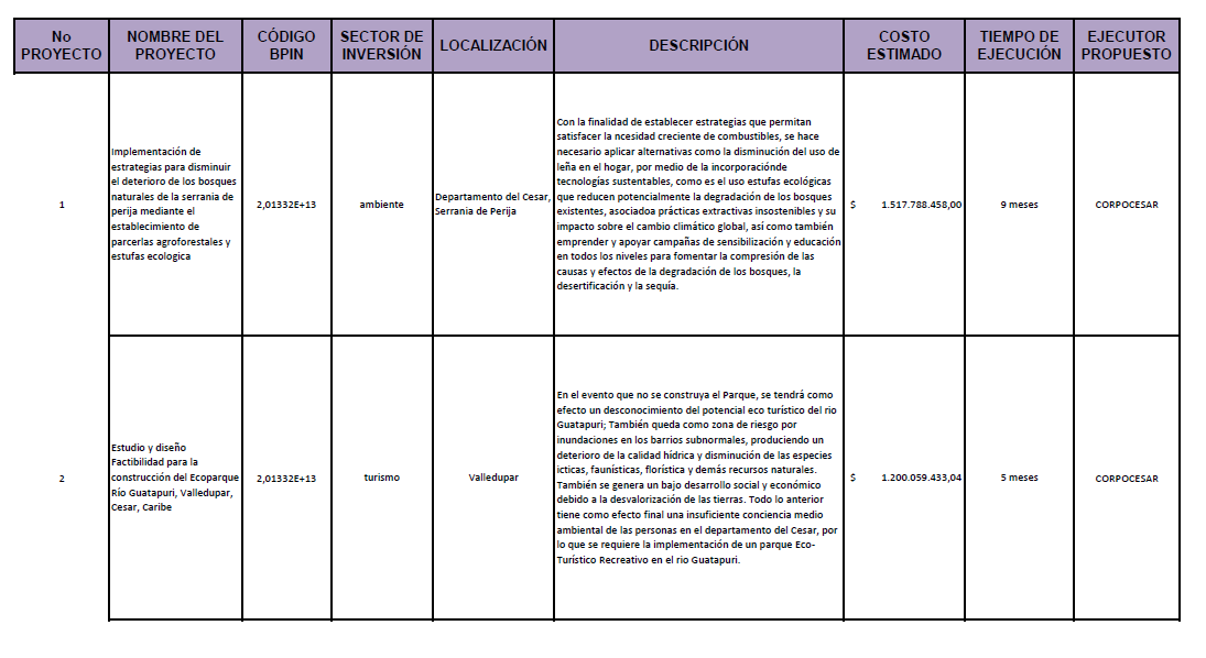 Tabla con los proyectos presentados al OCAD de CORPOCESAR (imagen de la página anterior; falta transcribirla)
