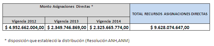 Imagen con la información de las regalías de CORPOCESAR (falta transcribirla)