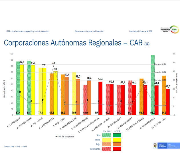 Gráfico de barras «Corporaciones Autónomas Regionales – CAR (14)», resultado del índice IGPR del primer trimestre de 2019 del Departamento Nacional de Planeación: Corpocesar ocupa el primer lugar con 82,6, seguida de Corpoboyacá con 81,6 y CVS con 77,1